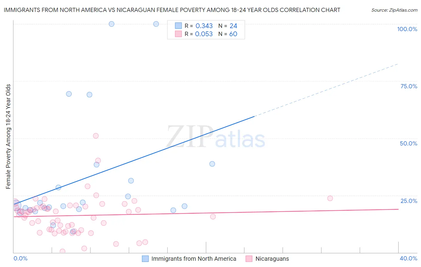 Immigrants from North America vs Nicaraguan Female Poverty Among 18-24 Year Olds