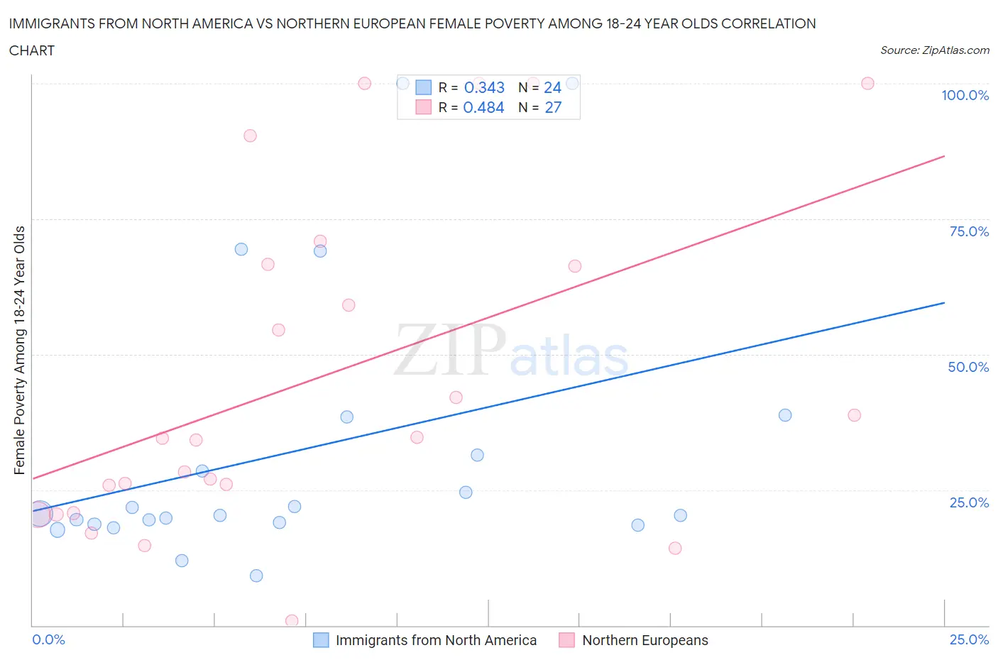 Immigrants from North America vs Northern European Female Poverty Among 18-24 Year Olds