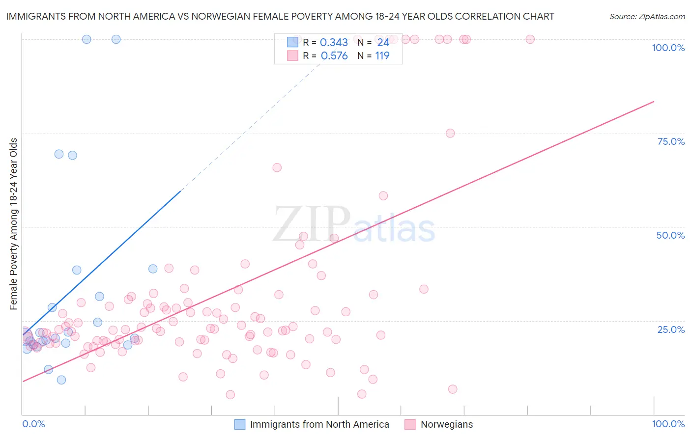 Immigrants from North America vs Norwegian Female Poverty Among 18-24 Year Olds