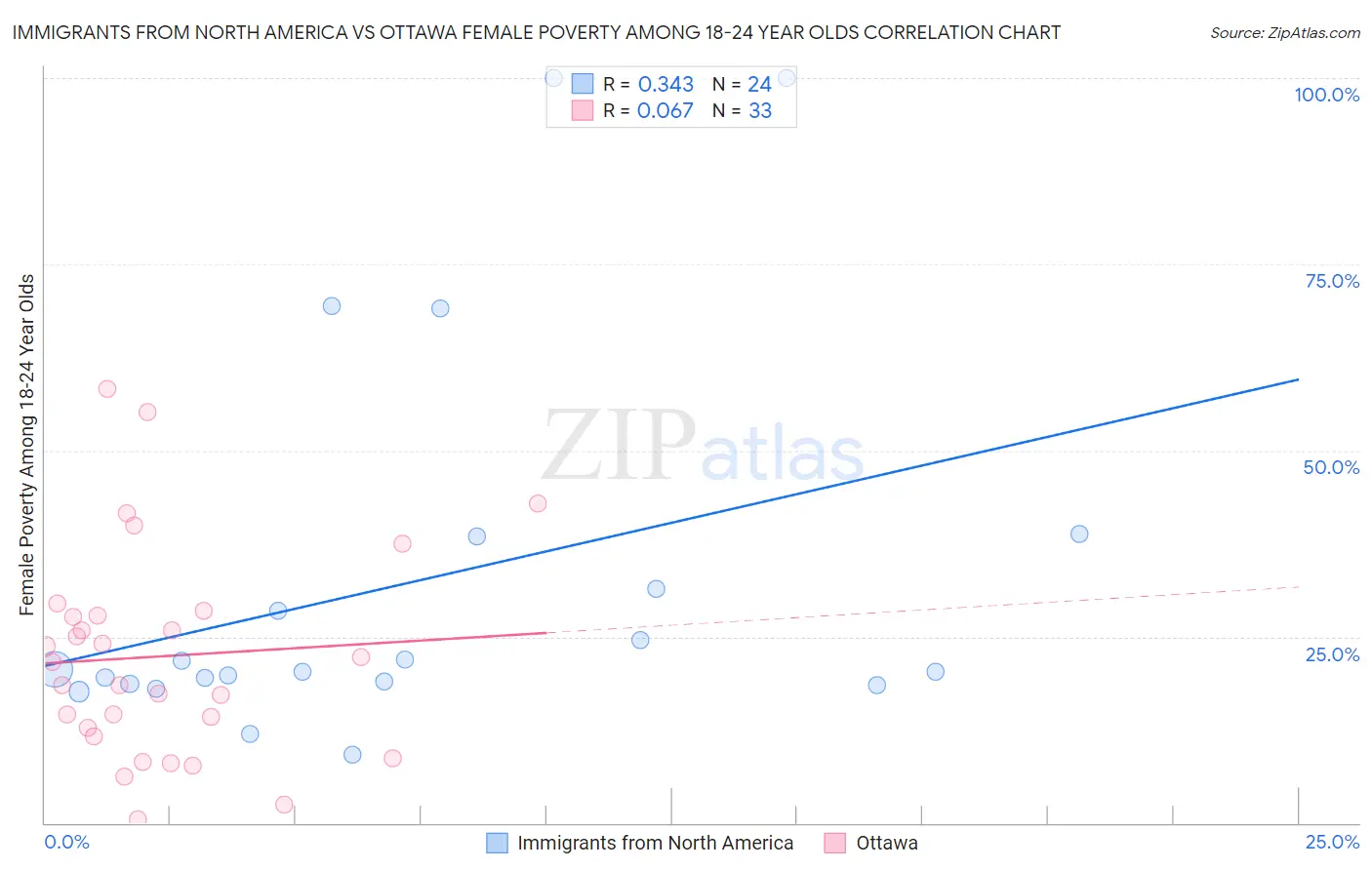 Immigrants from North America vs Ottawa Female Poverty Among 18-24 Year Olds