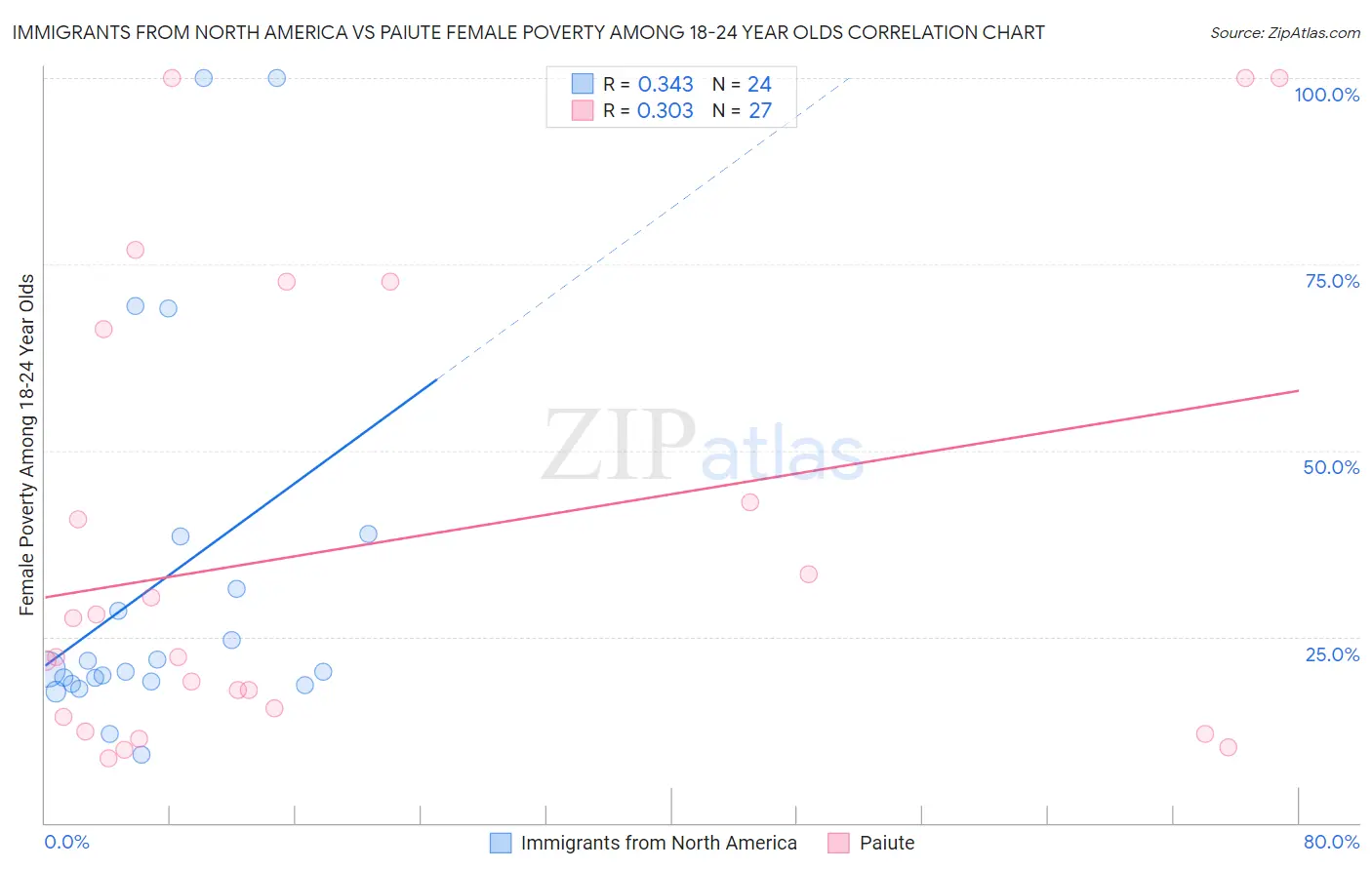 Immigrants from North America vs Paiute Female Poverty Among 18-24 Year Olds