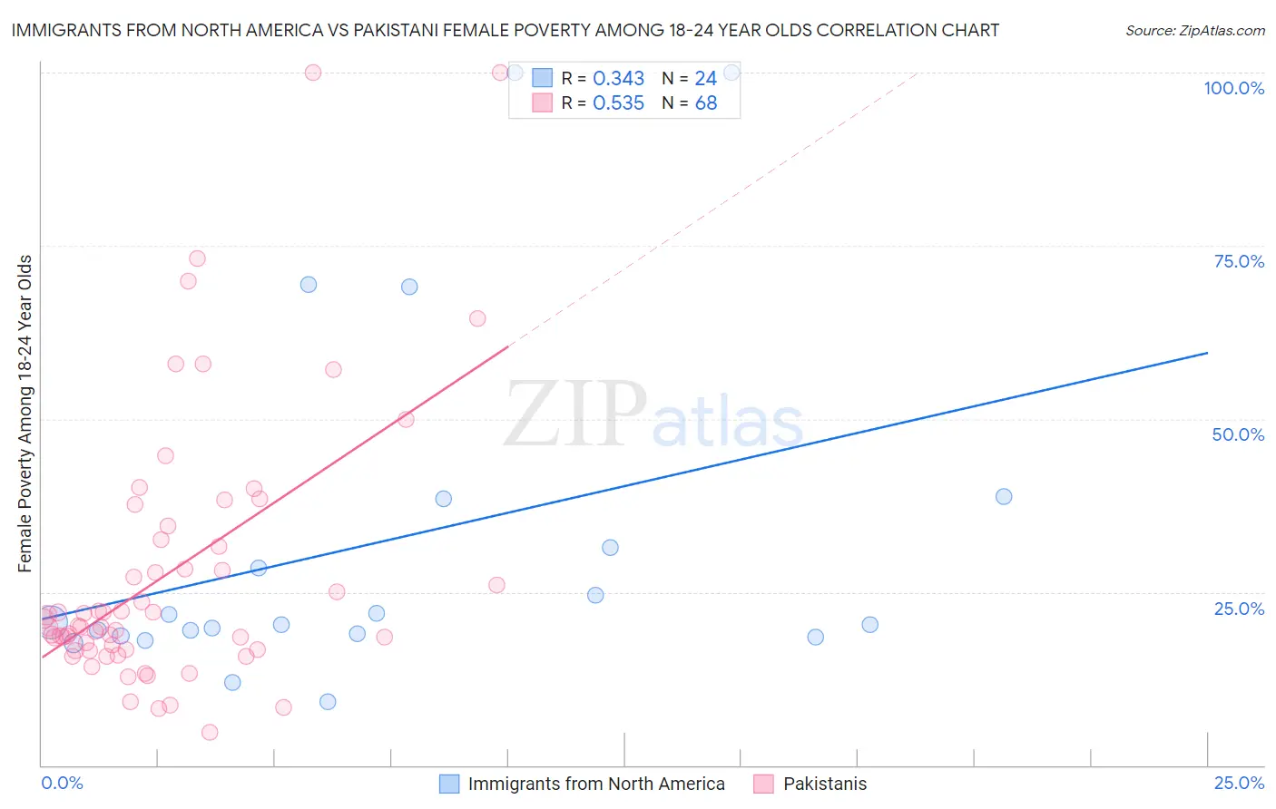 Immigrants from North America vs Pakistani Female Poverty Among 18-24 Year Olds