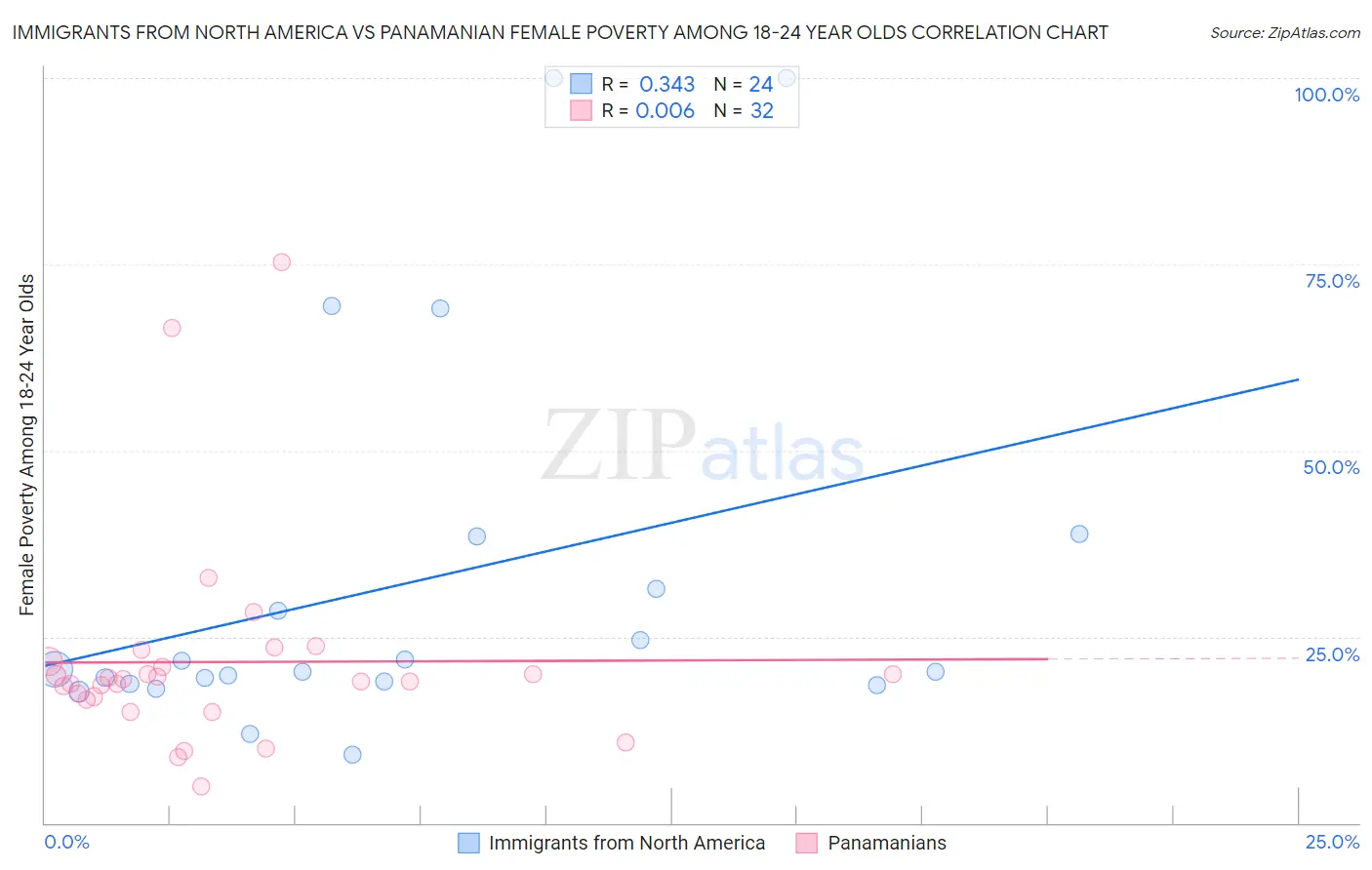 Immigrants from North America vs Panamanian Female Poverty Among 18-24 Year Olds