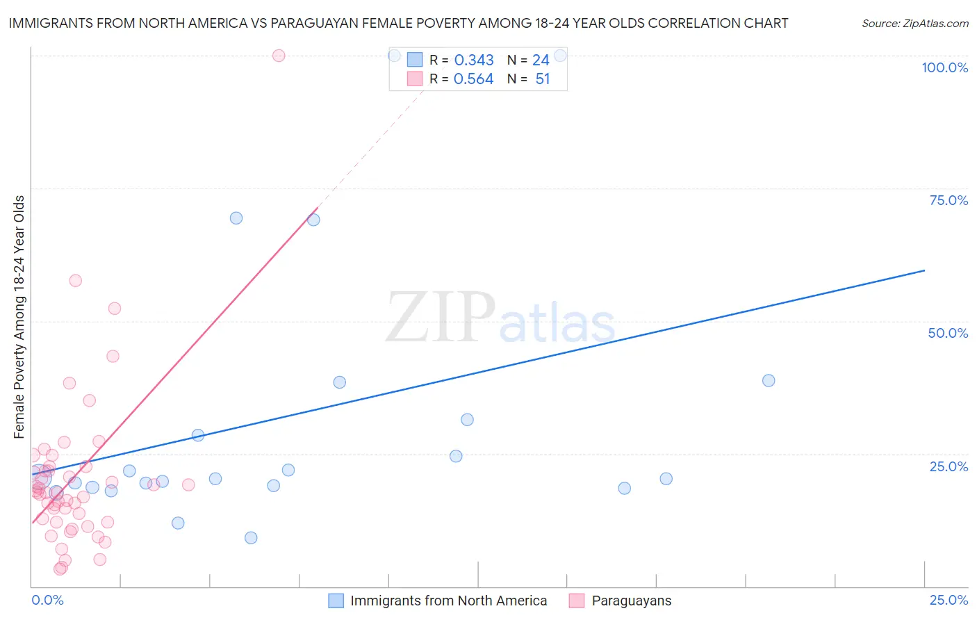 Immigrants from North America vs Paraguayan Female Poverty Among 18-24 Year Olds