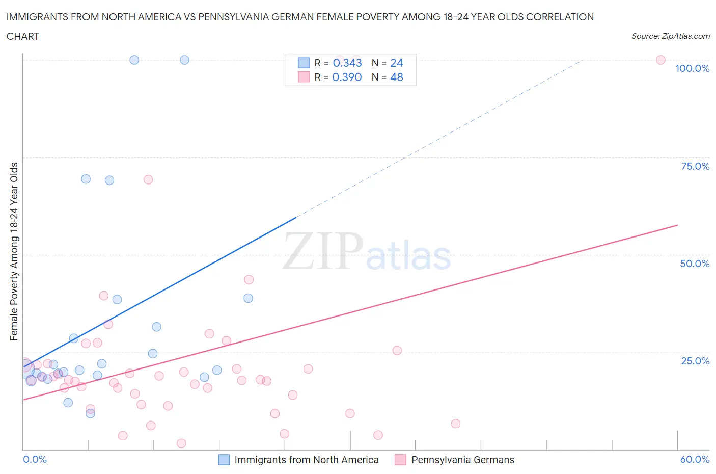 Immigrants from North America vs Pennsylvania German Female Poverty Among 18-24 Year Olds