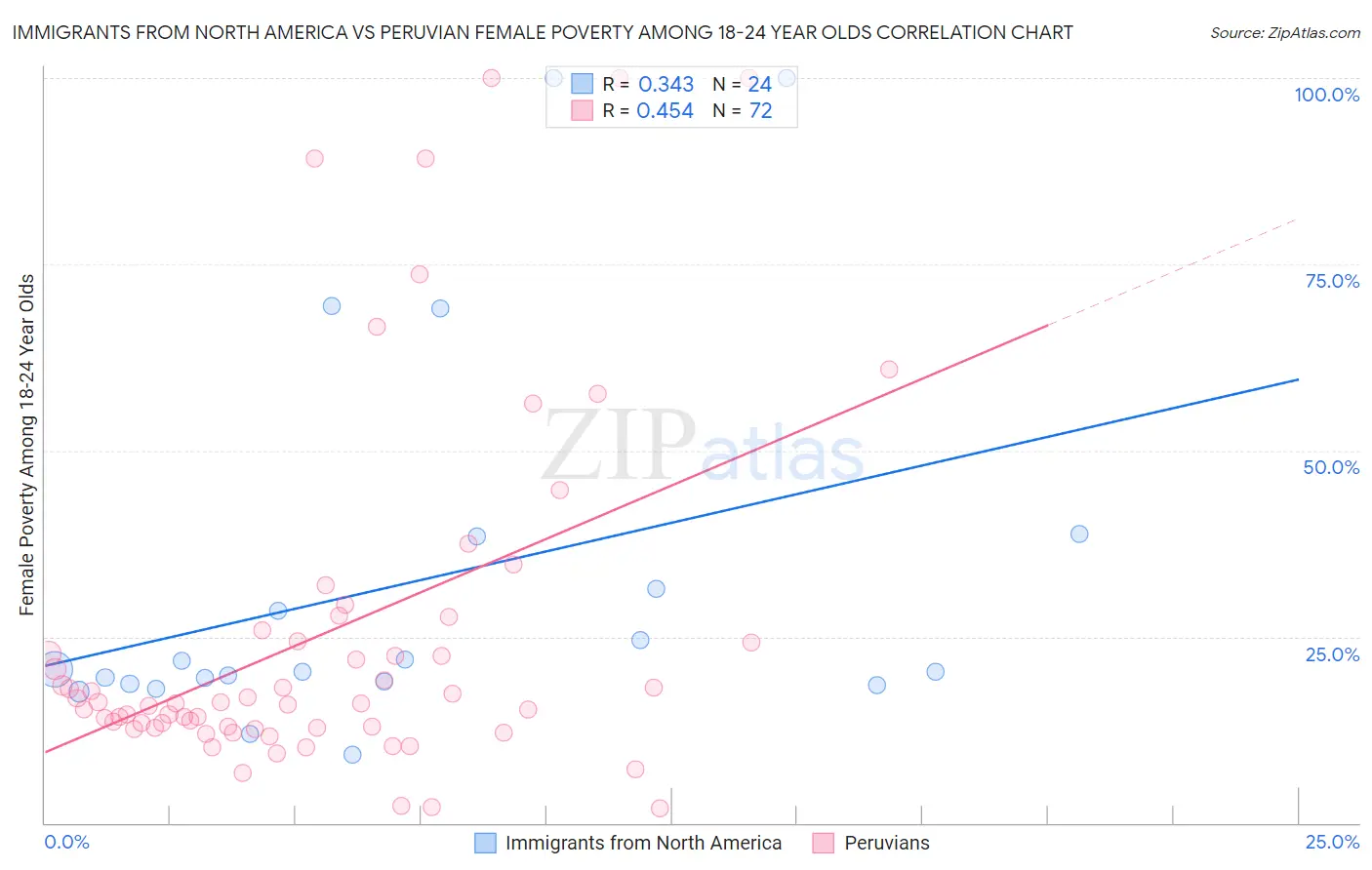 Immigrants from North America vs Peruvian Female Poverty Among 18-24 Year Olds