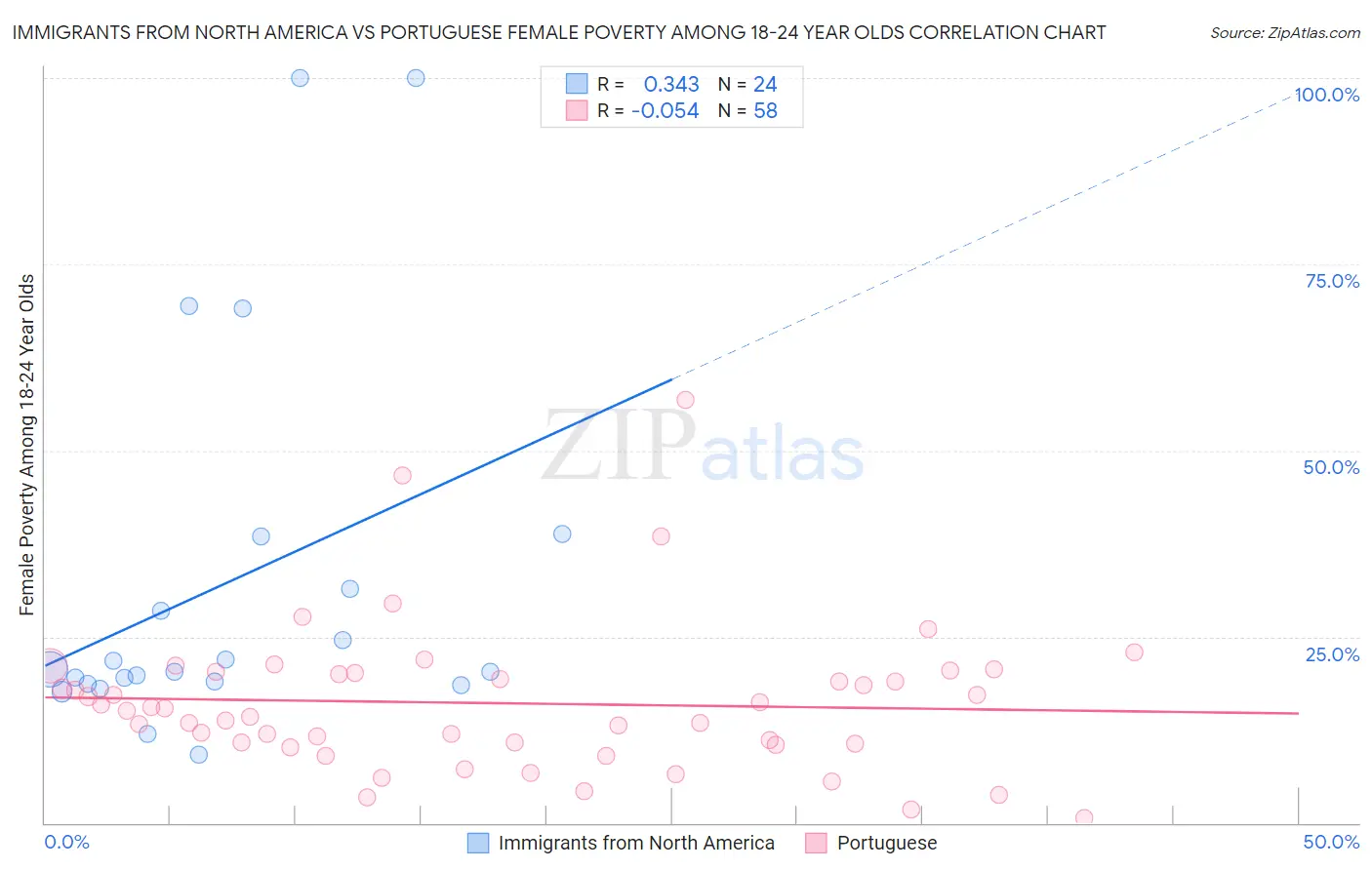 Immigrants from North America vs Portuguese Female Poverty Among 18-24 Year Olds