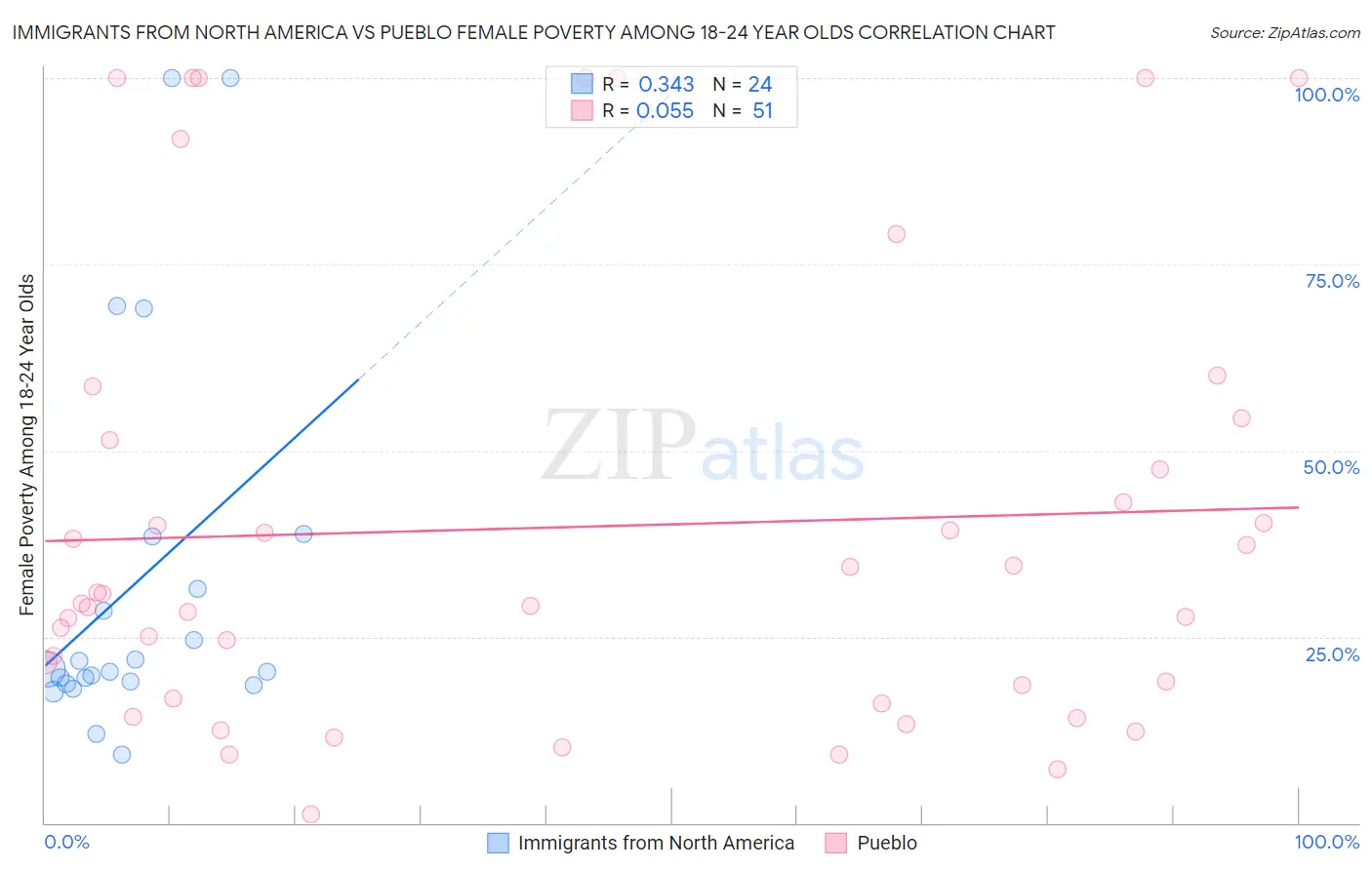 Immigrants from North America vs Pueblo Female Poverty Among 18-24 Year Olds