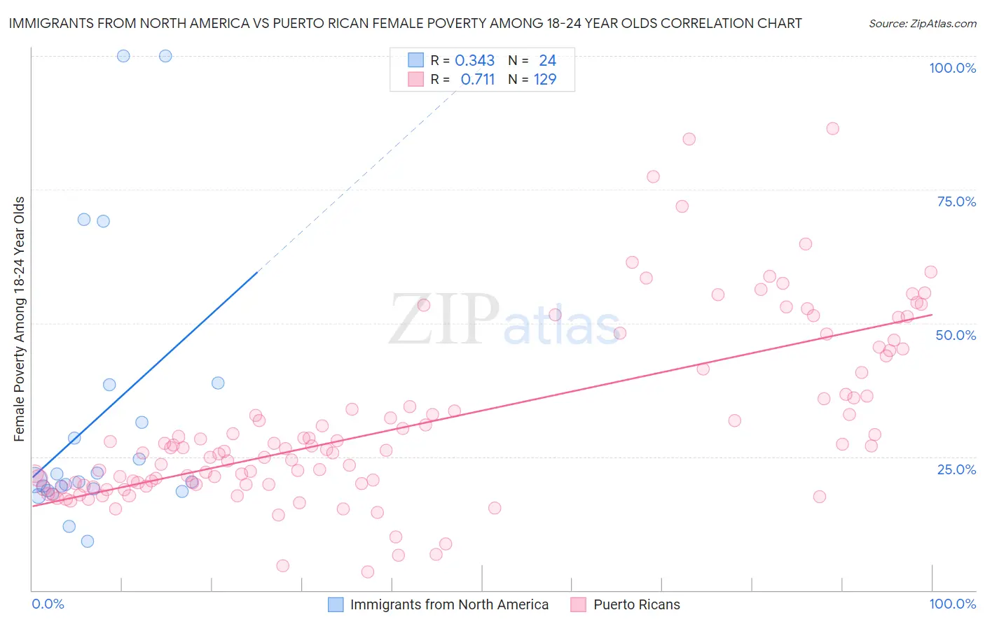 Immigrants from North America vs Puerto Rican Female Poverty Among 18-24 Year Olds