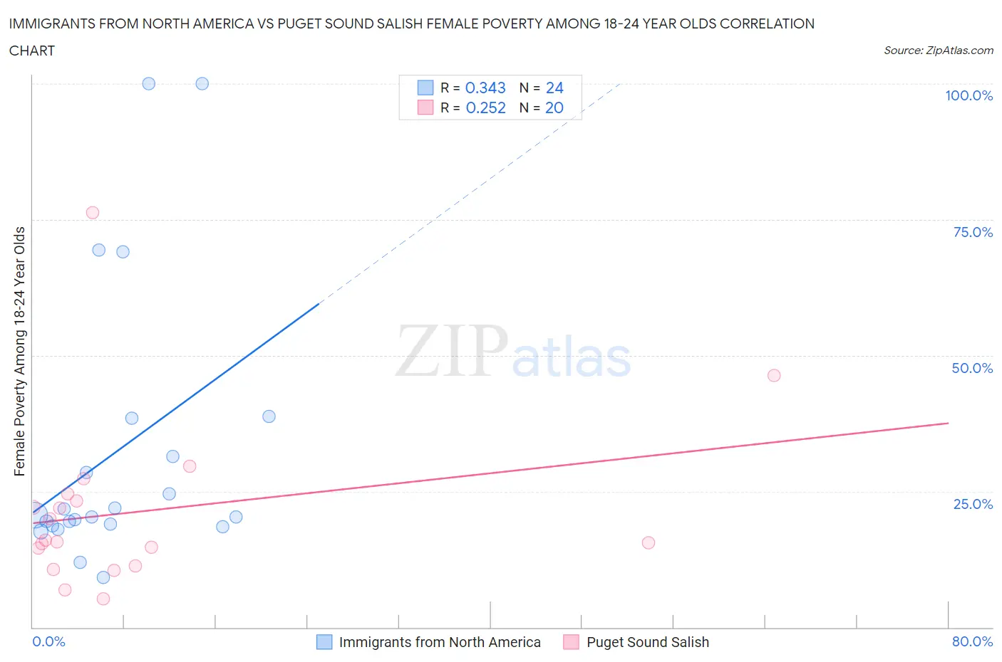 Immigrants from North America vs Puget Sound Salish Female Poverty Among 18-24 Year Olds