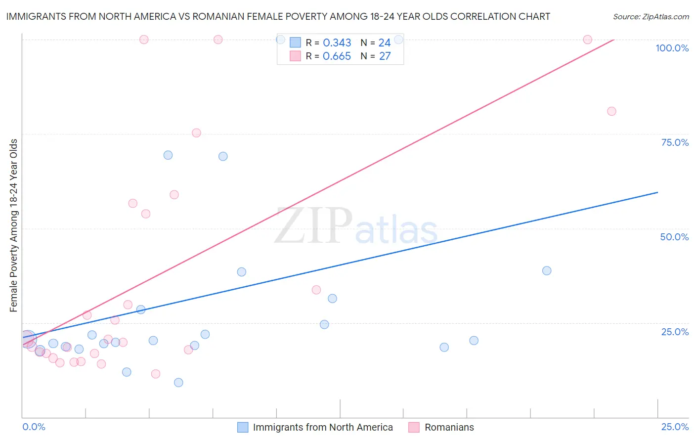 Immigrants from North America vs Romanian Female Poverty Among 18-24 Year Olds