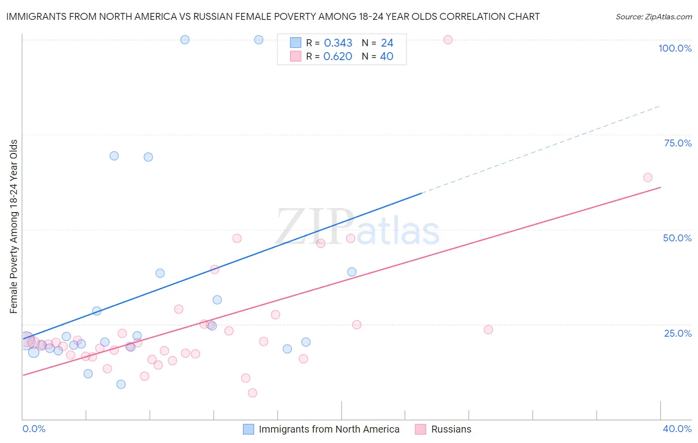 Immigrants from North America vs Russian Female Poverty Among 18-24 Year Olds