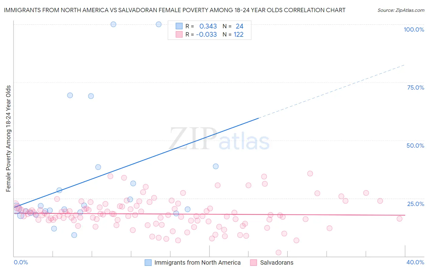 Immigrants from North America vs Salvadoran Female Poverty Among 18-24 Year Olds