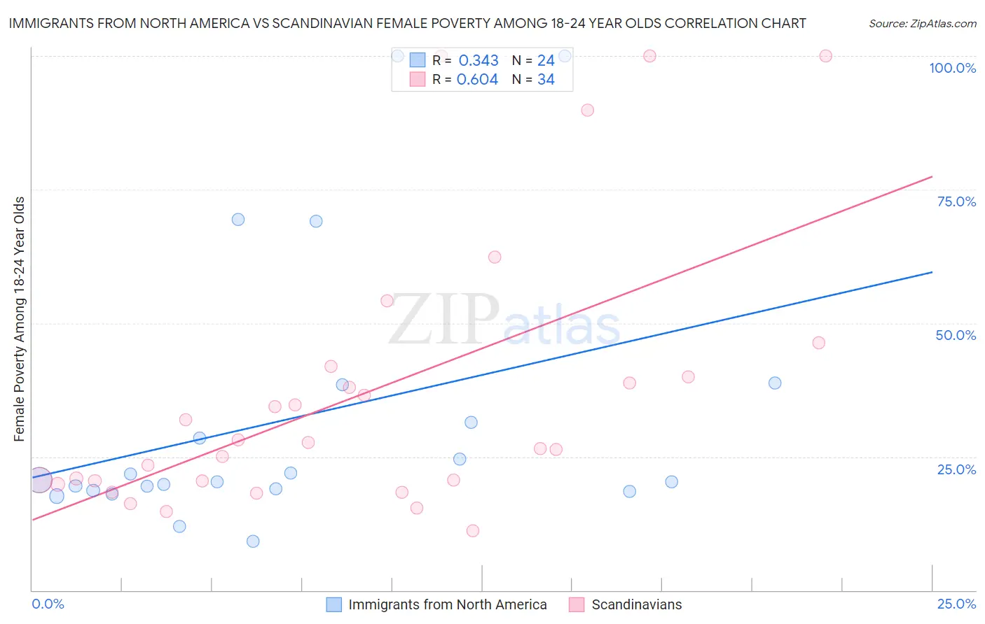 Immigrants from North America vs Scandinavian Female Poverty Among 18-24 Year Olds