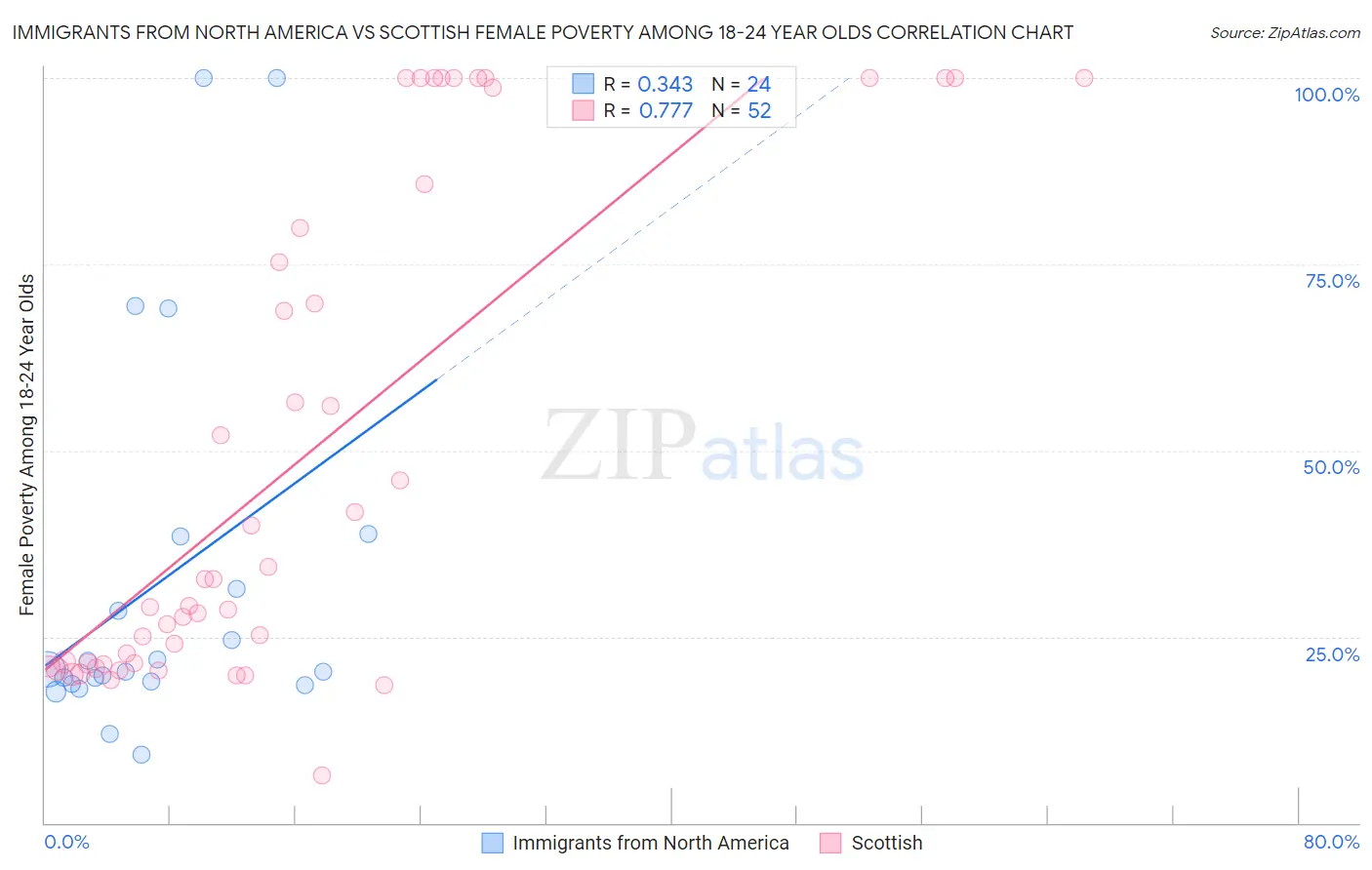 Immigrants from North America vs Scottish Female Poverty Among 18-24 Year Olds