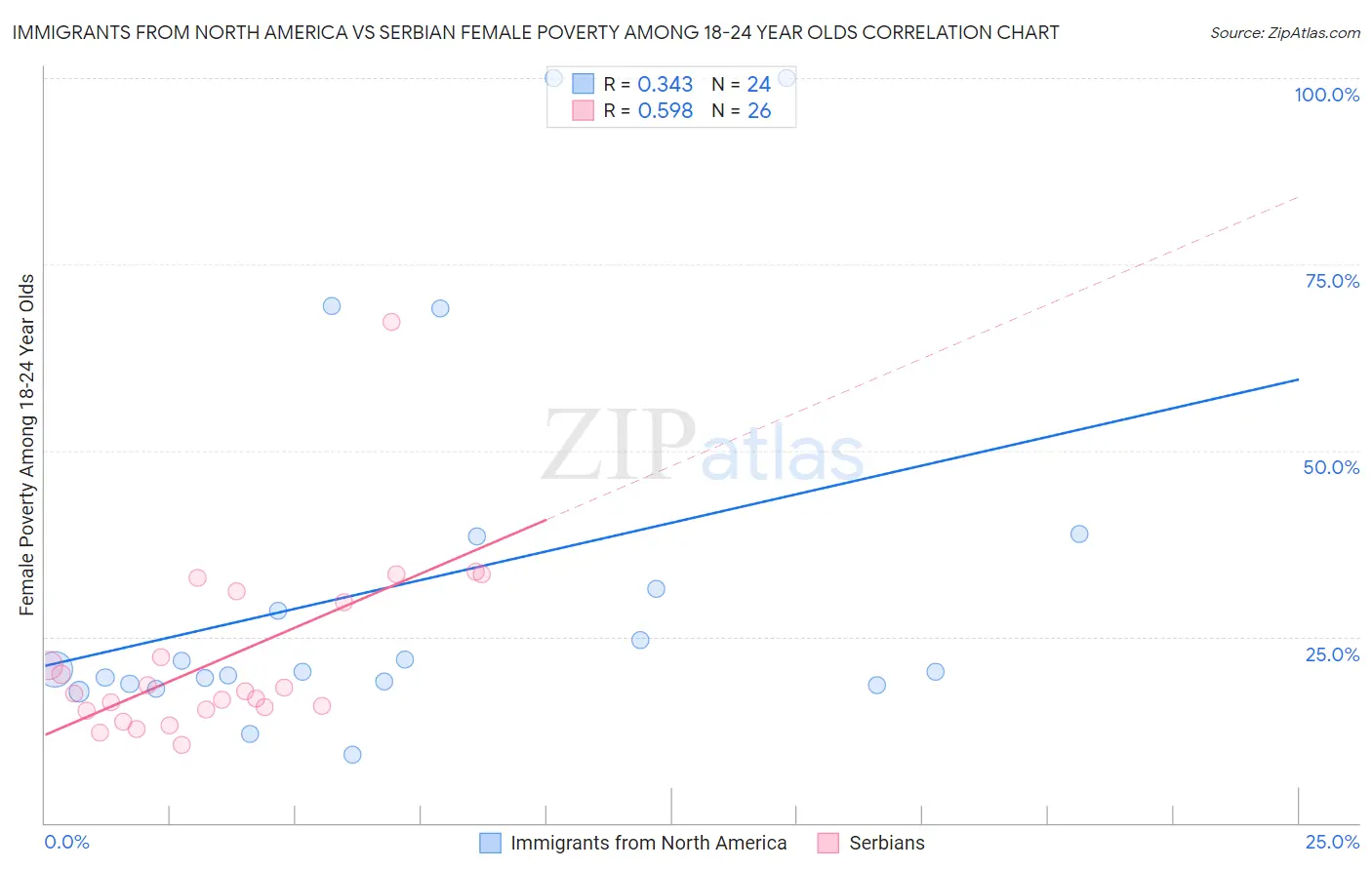 Immigrants from North America vs Serbian Female Poverty Among 18-24 Year Olds