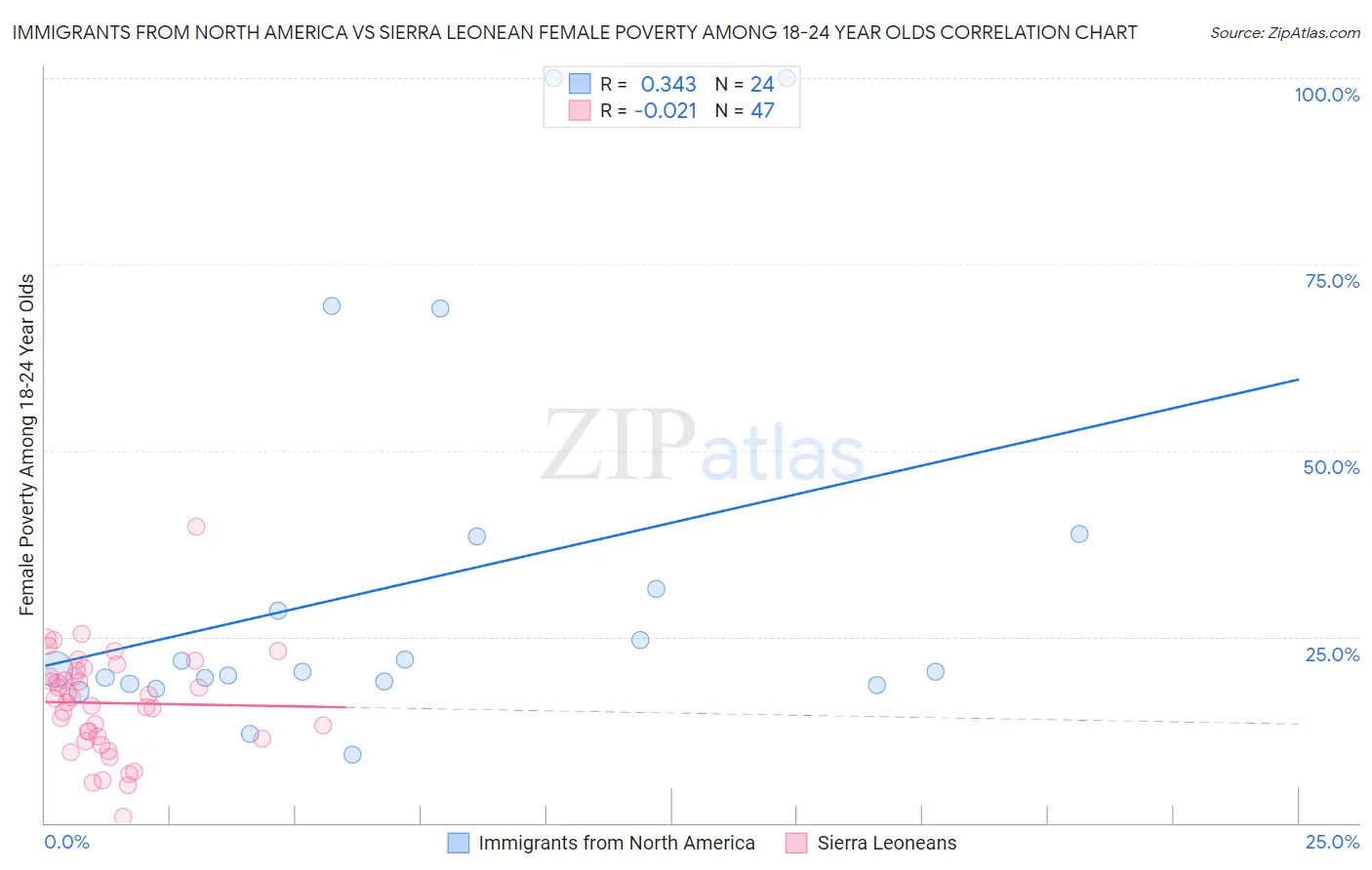 Immigrants from North America vs Sierra Leonean Female Poverty Among 18-24 Year Olds