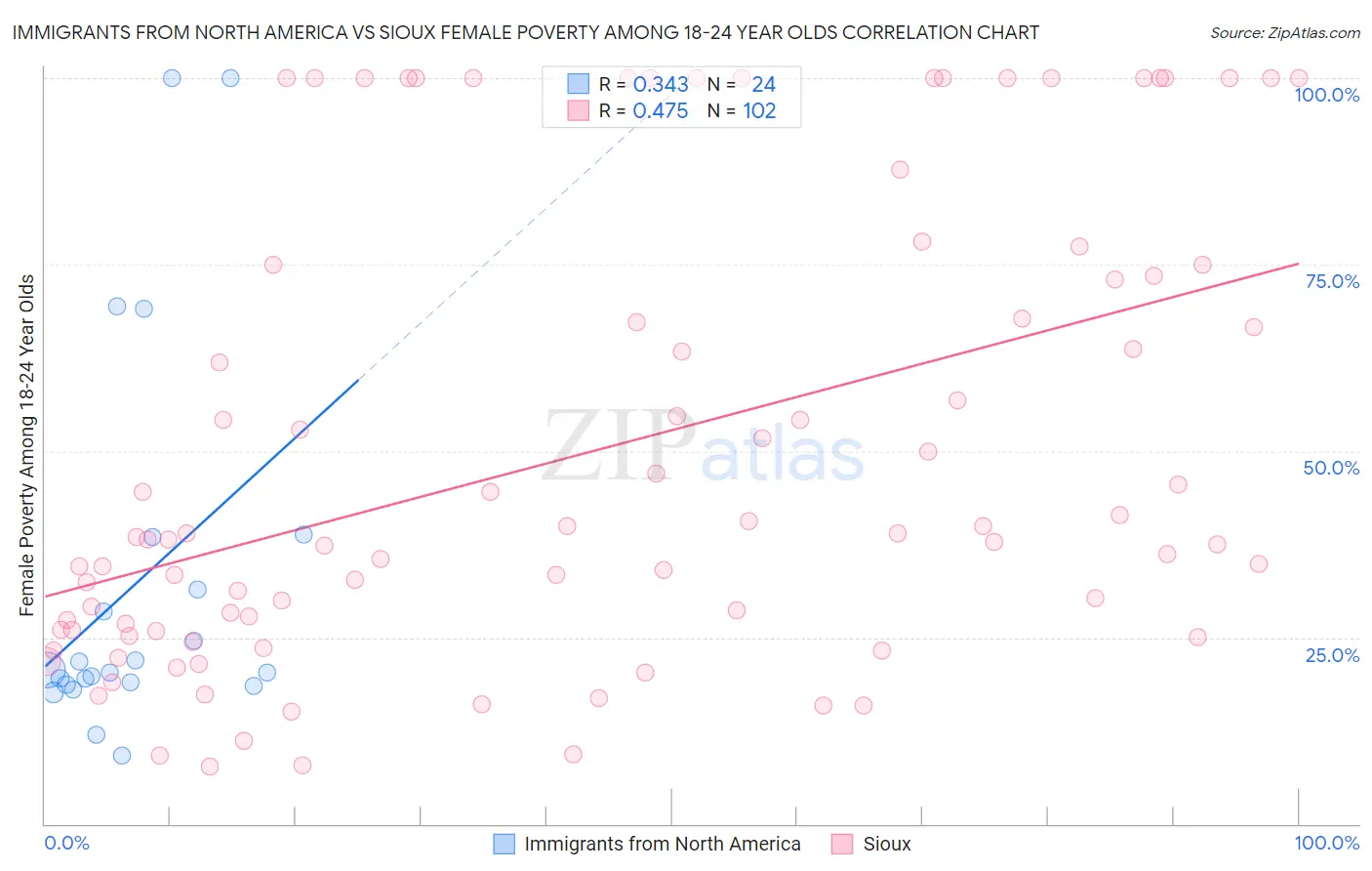 Immigrants from North America vs Sioux Female Poverty Among 18-24 Year Olds