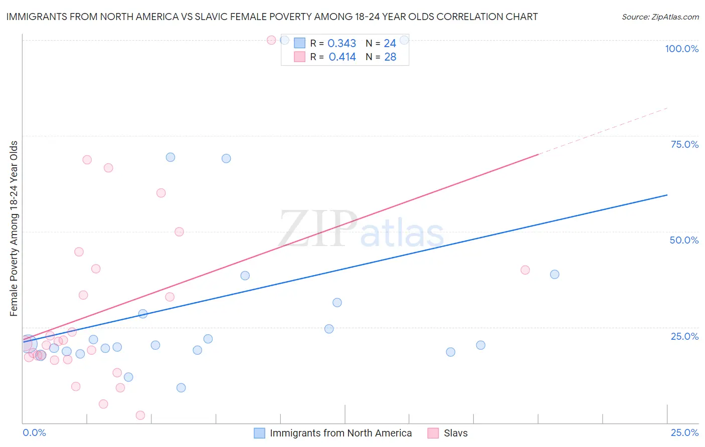 Immigrants from North America vs Slavic Female Poverty Among 18-24 Year Olds