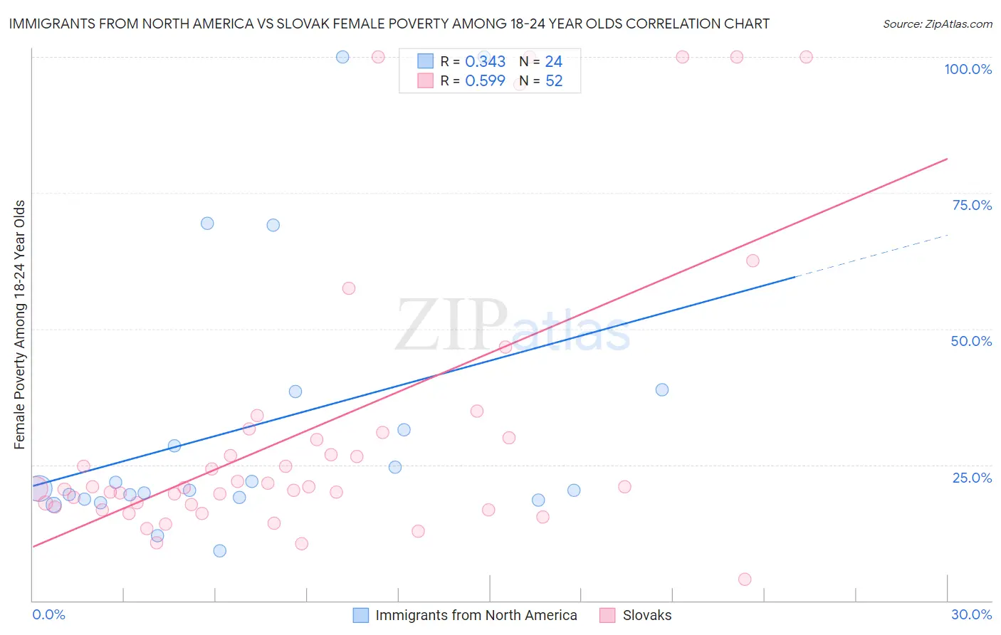 Immigrants from North America vs Slovak Female Poverty Among 18-24 Year Olds