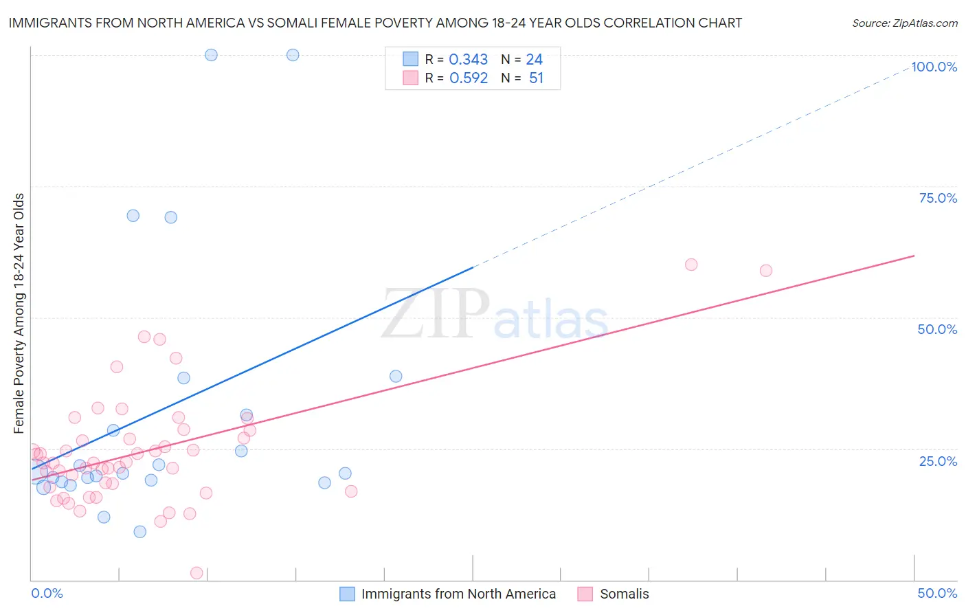 Immigrants from North America vs Somali Female Poverty Among 18-24 Year Olds