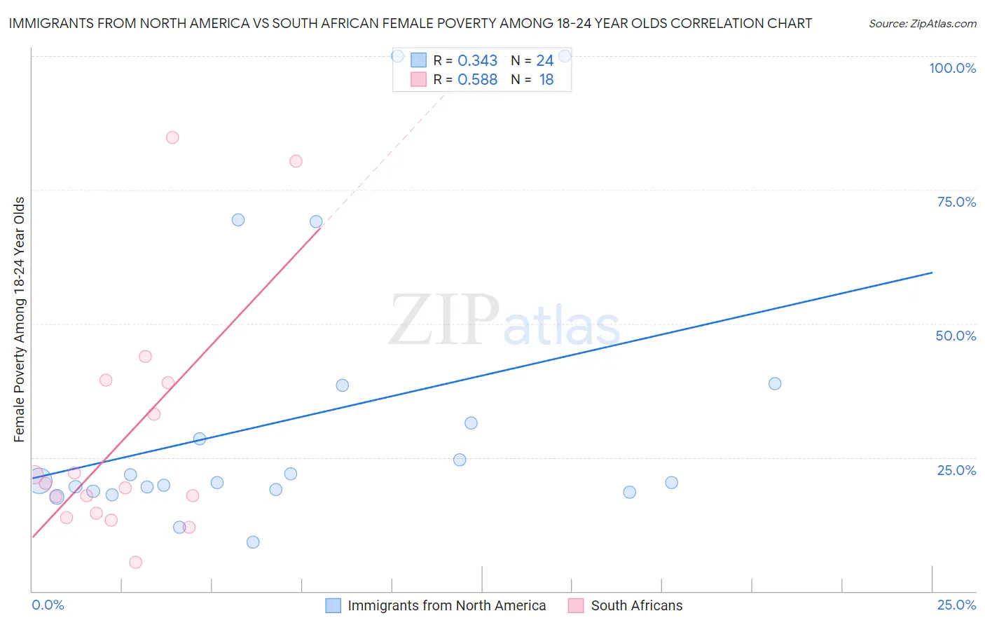 Immigrants from North America vs South African Female Poverty Among 18-24 Year Olds