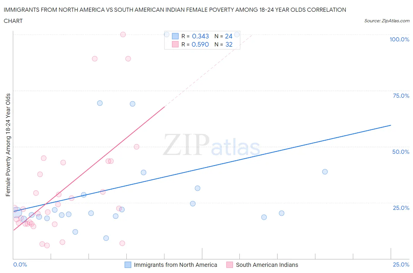 Immigrants from North America vs South American Indian Female Poverty Among 18-24 Year Olds