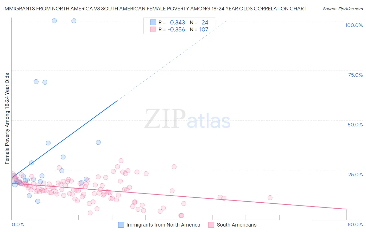 Immigrants from North America vs South American Female Poverty Among 18-24 Year Olds