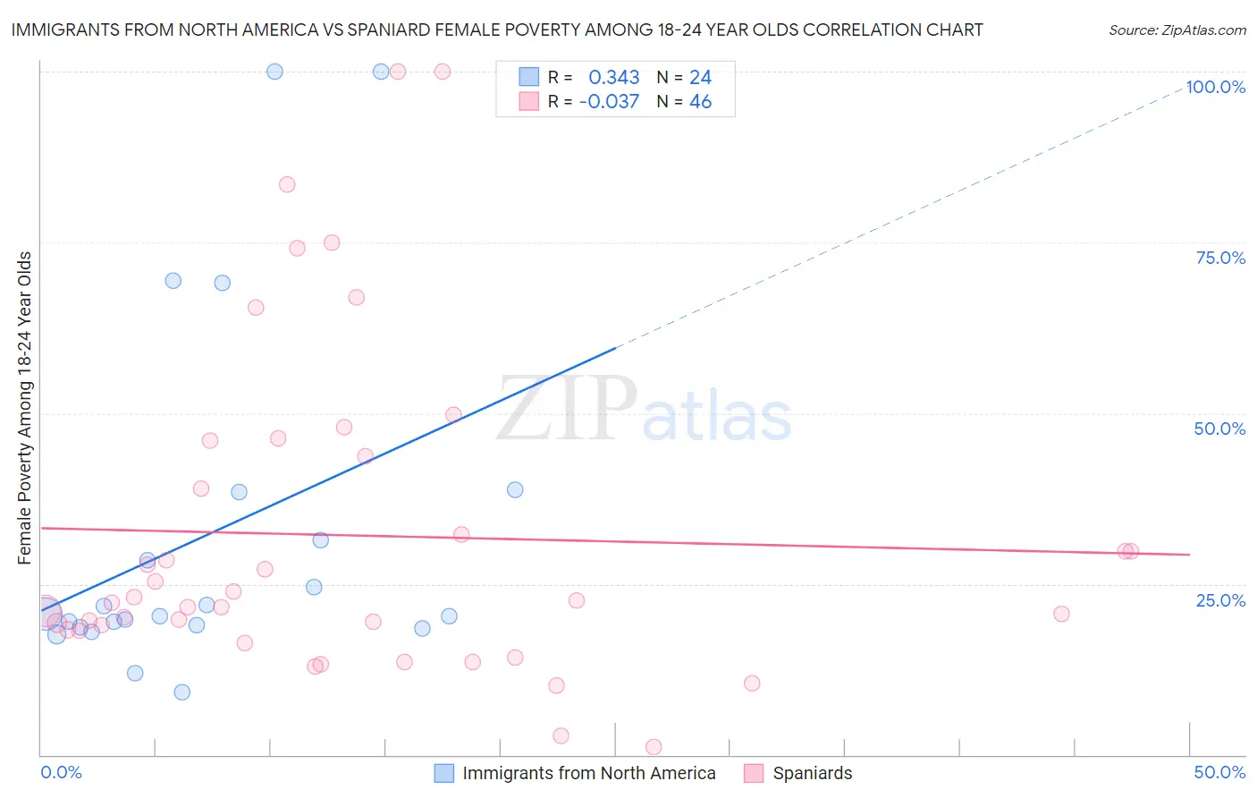 Immigrants from North America vs Spaniard Female Poverty Among 18-24 Year Olds