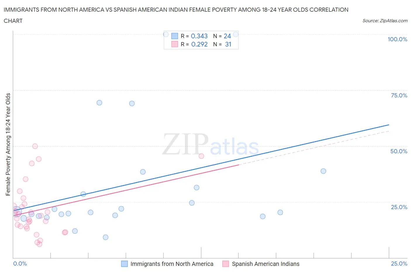 Immigrants from North America vs Spanish American Indian Female Poverty Among 18-24 Year Olds