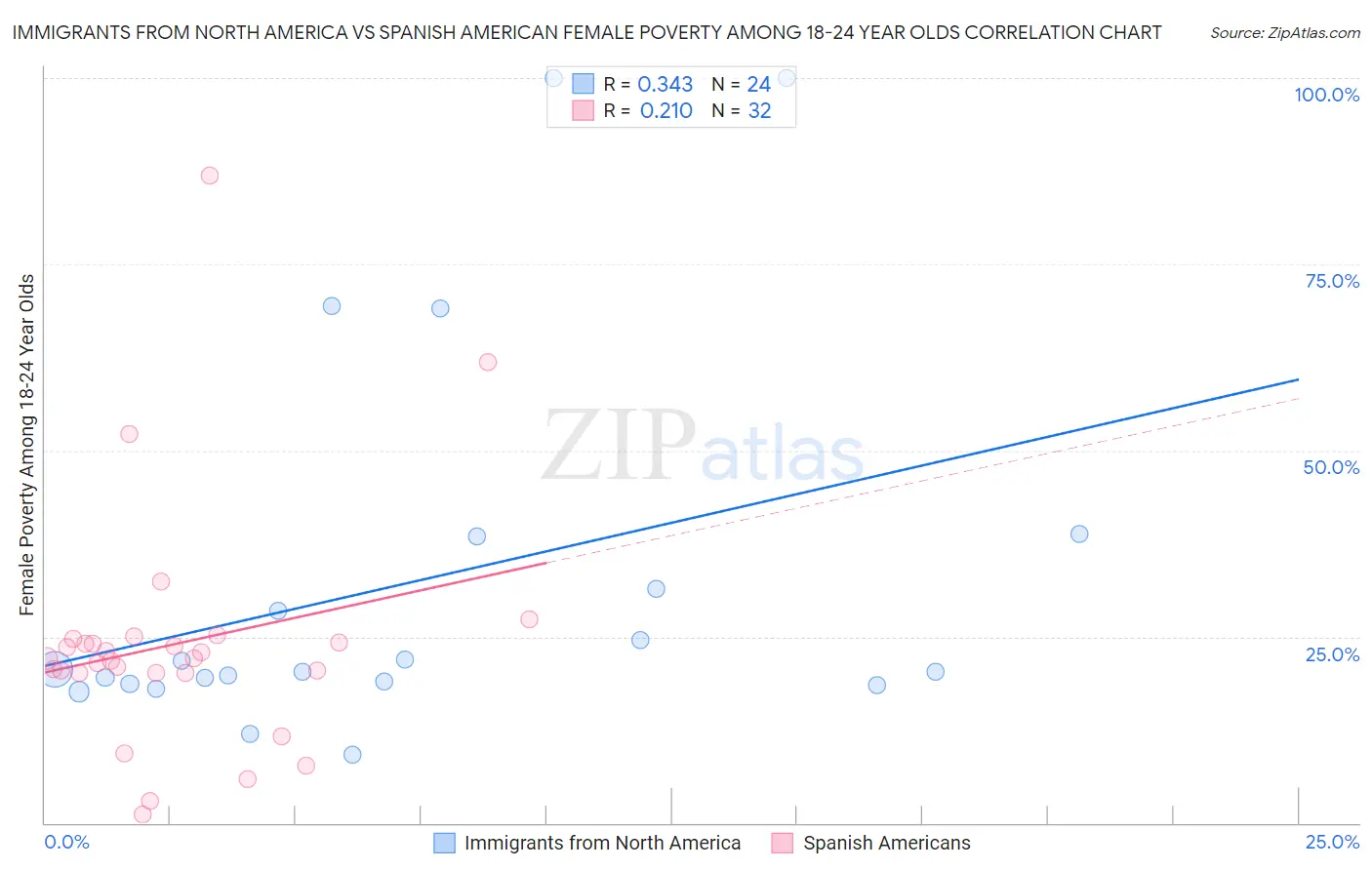 Immigrants from North America vs Spanish American Female Poverty Among 18-24 Year Olds