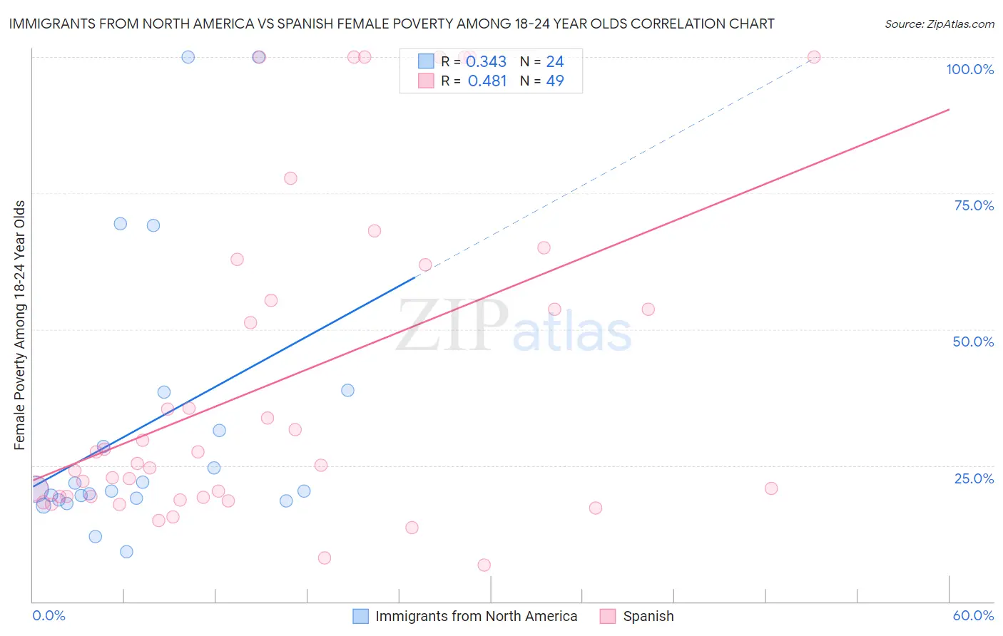 Immigrants from North America vs Spanish Female Poverty Among 18-24 Year Olds