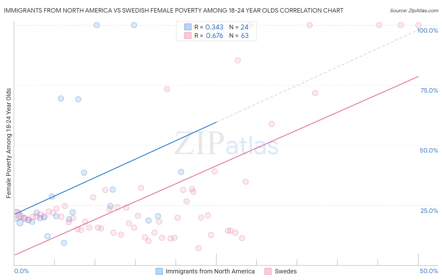 Immigrants from North America vs Swedish Female Poverty Among 18-24 Year Olds