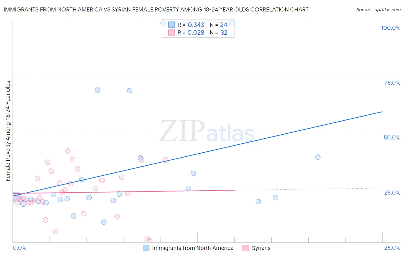 Immigrants from North America vs Syrian Female Poverty Among 18-24 Year Olds