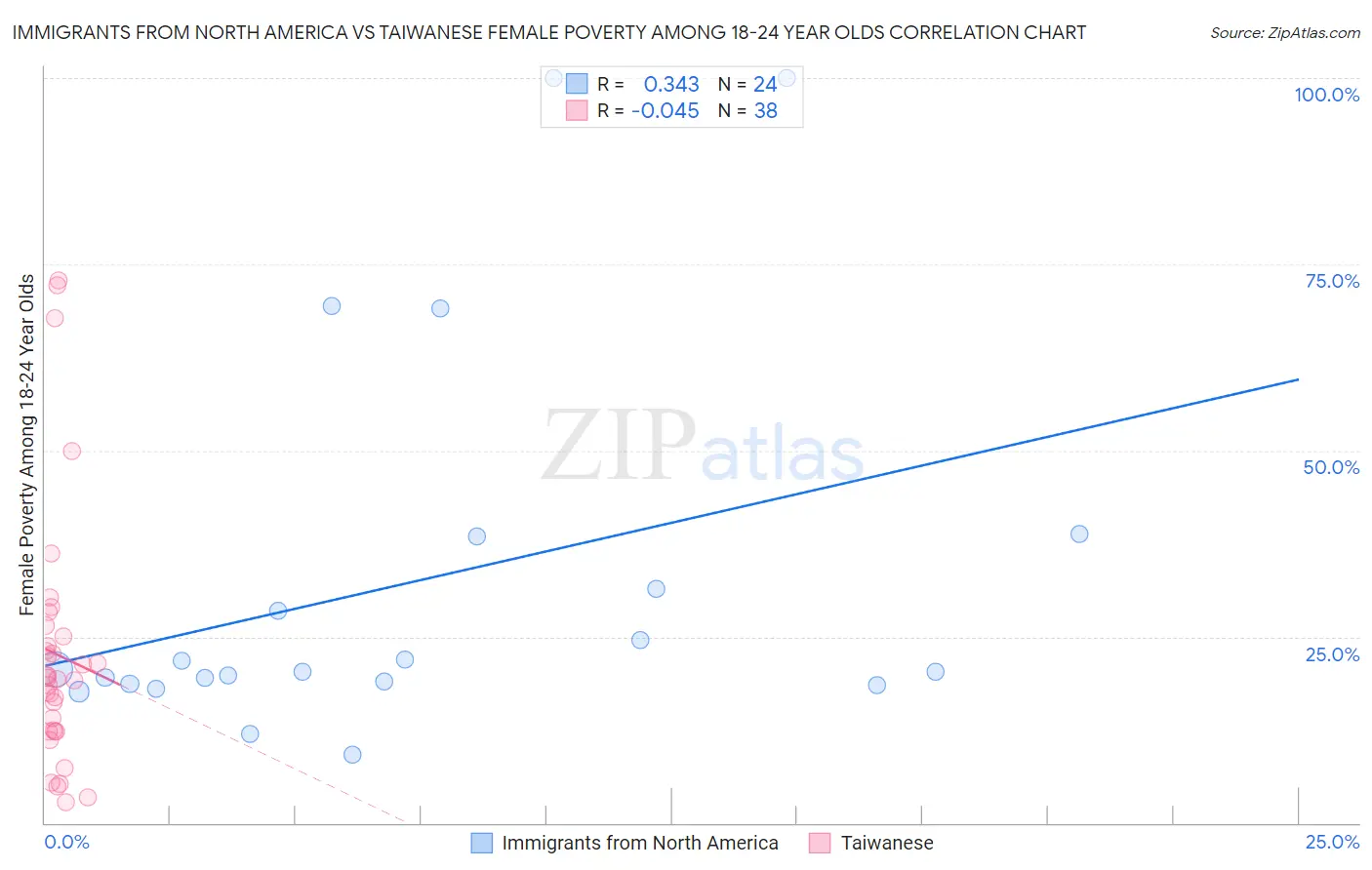 Immigrants from North America vs Taiwanese Female Poverty Among 18-24 Year Olds