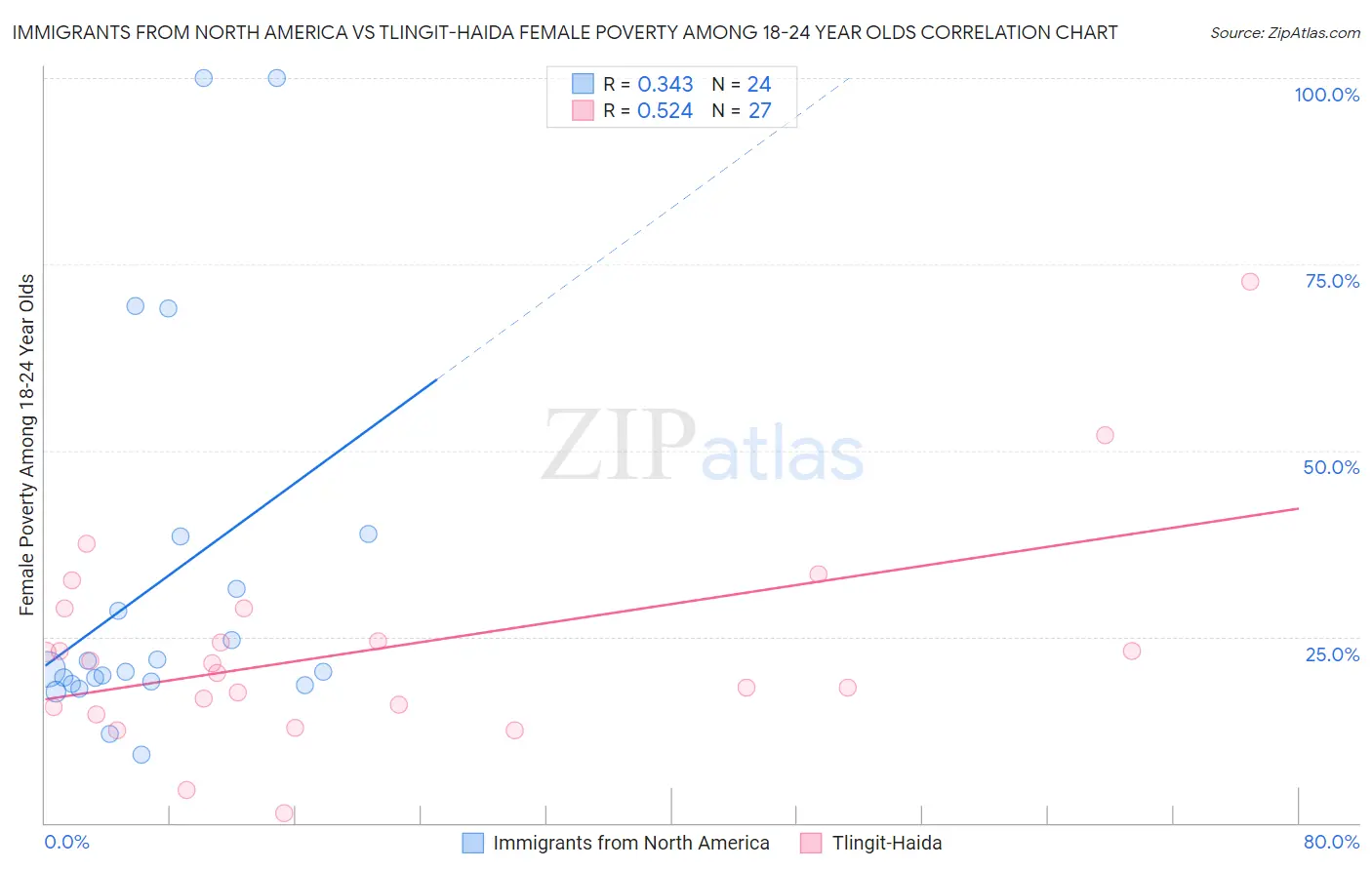 Immigrants from North America vs Tlingit-Haida Female Poverty Among 18-24 Year Olds