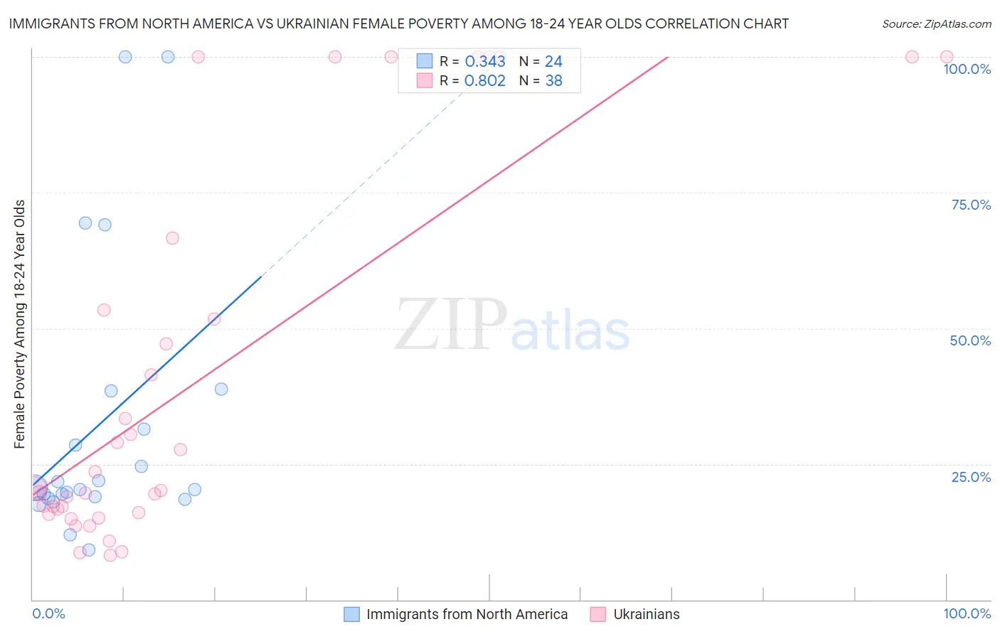 Immigrants from North America vs Ukrainian Female Poverty Among 18-24 Year Olds
