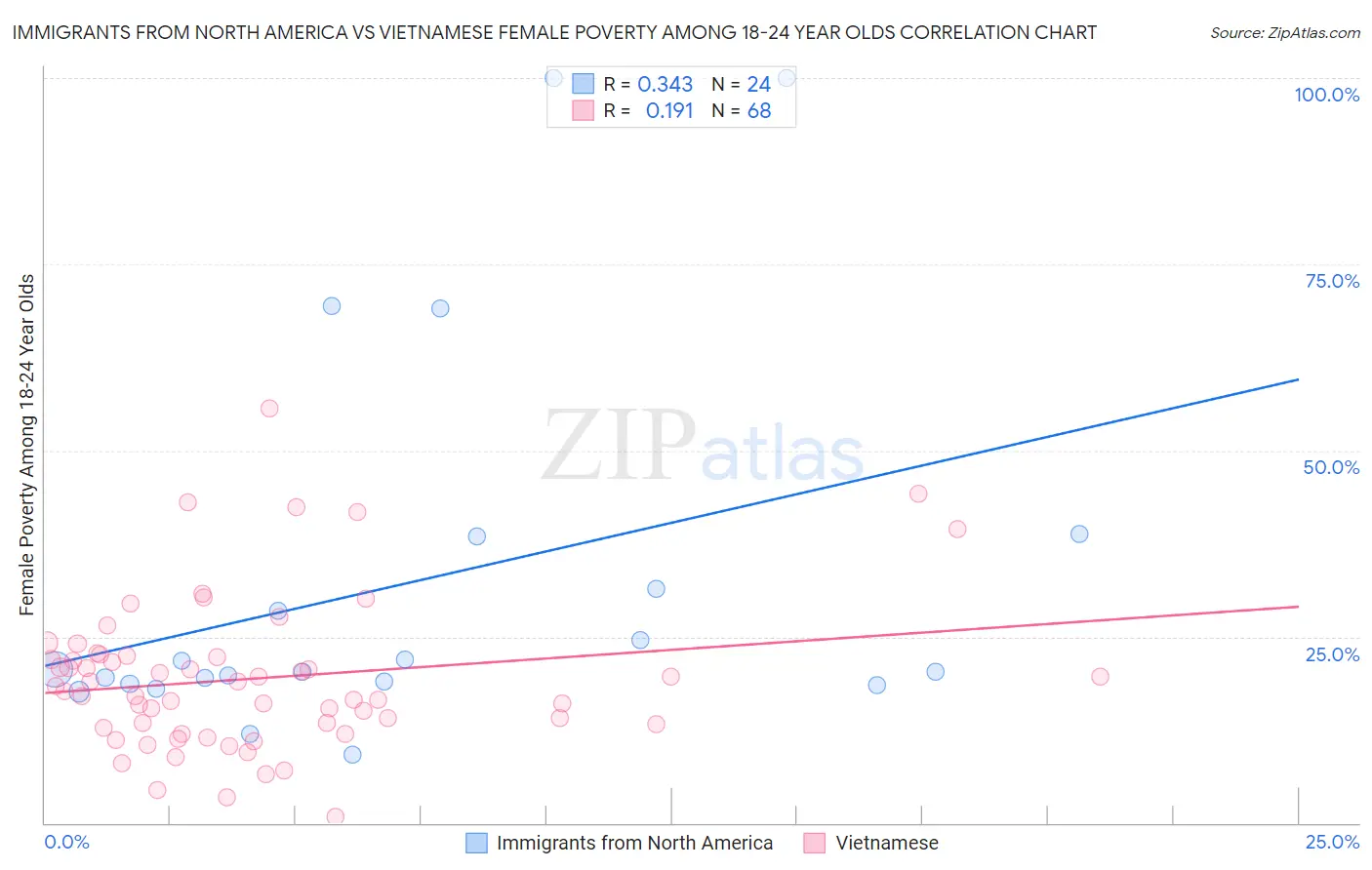 Immigrants from North America vs Vietnamese Female Poverty Among 18-24 Year Olds