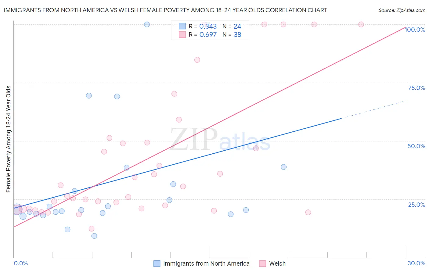 Immigrants from North America vs Welsh Female Poverty Among 18-24 Year Olds