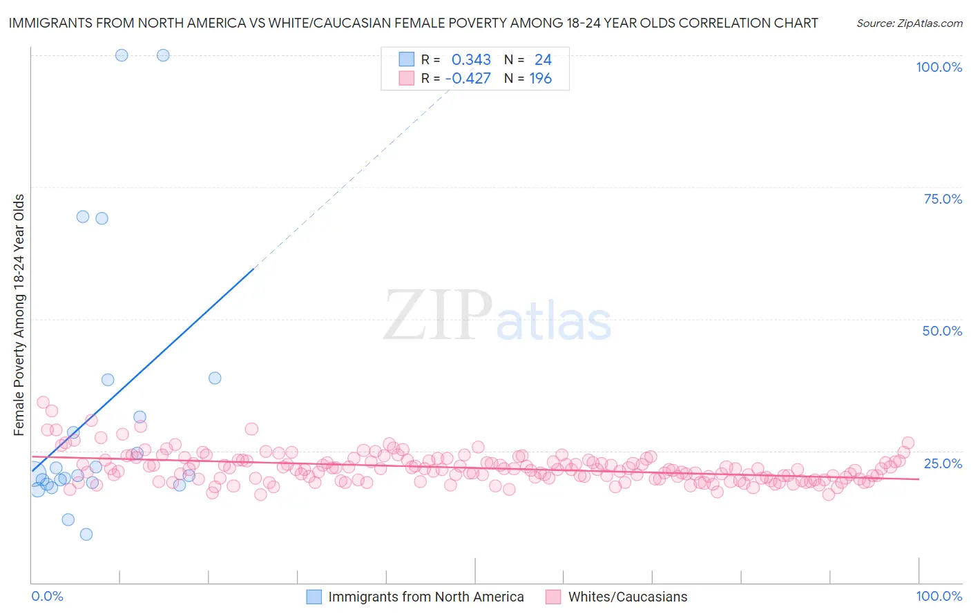 Immigrants from North America vs White/Caucasian Female Poverty Among 18-24 Year Olds