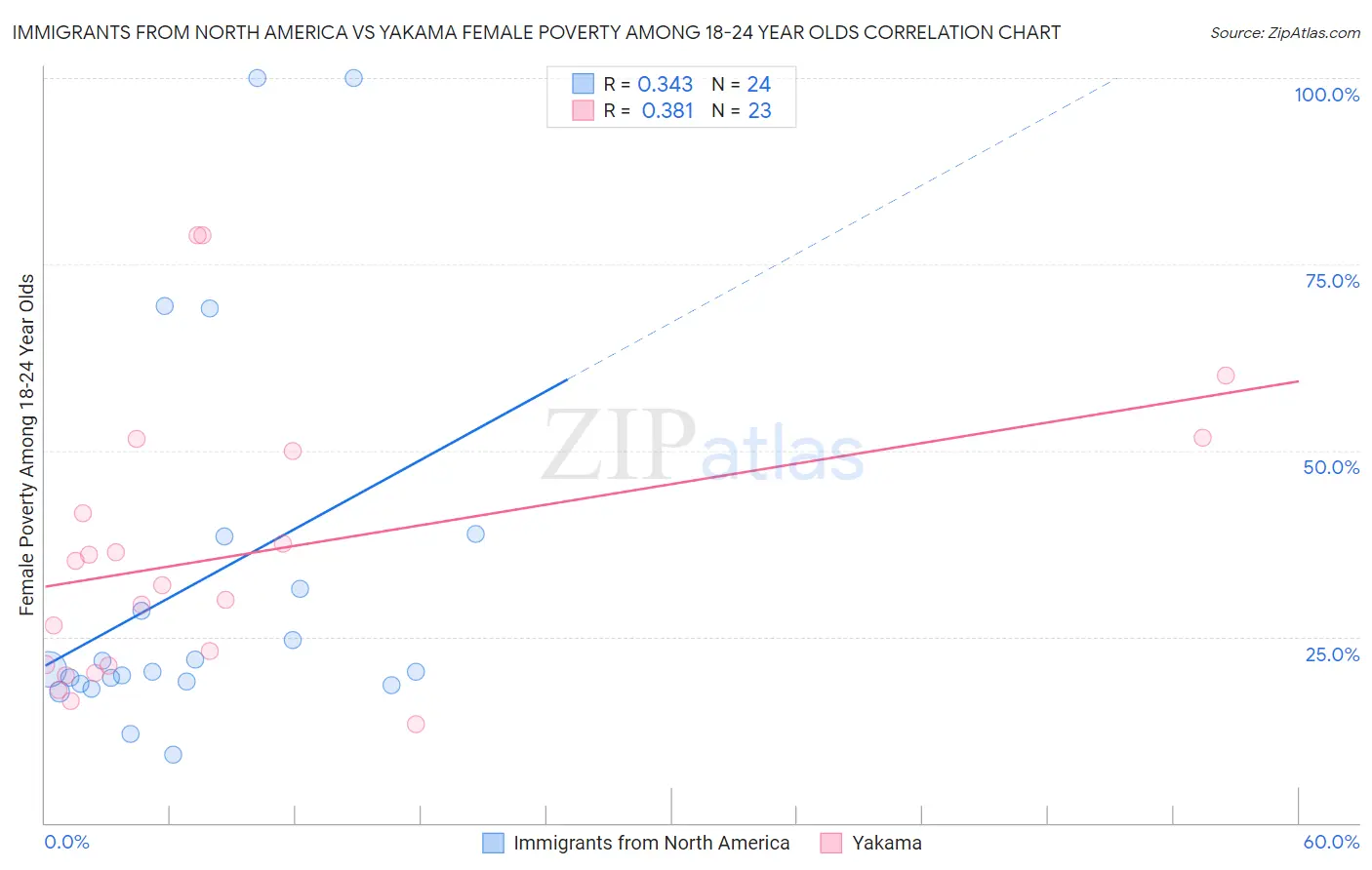 Immigrants from North America vs Yakama Female Poverty Among 18-24 Year Olds