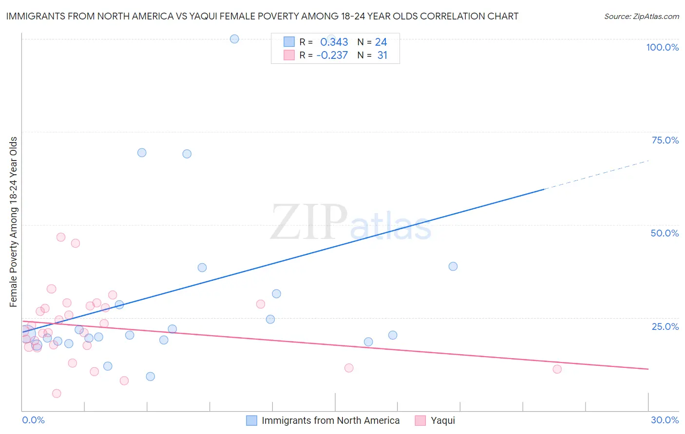 Immigrants from North America vs Yaqui Female Poverty Among 18-24 Year Olds