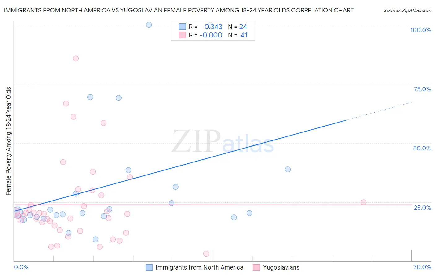 Immigrants from North America vs Yugoslavian Female Poverty Among 18-24 Year Olds