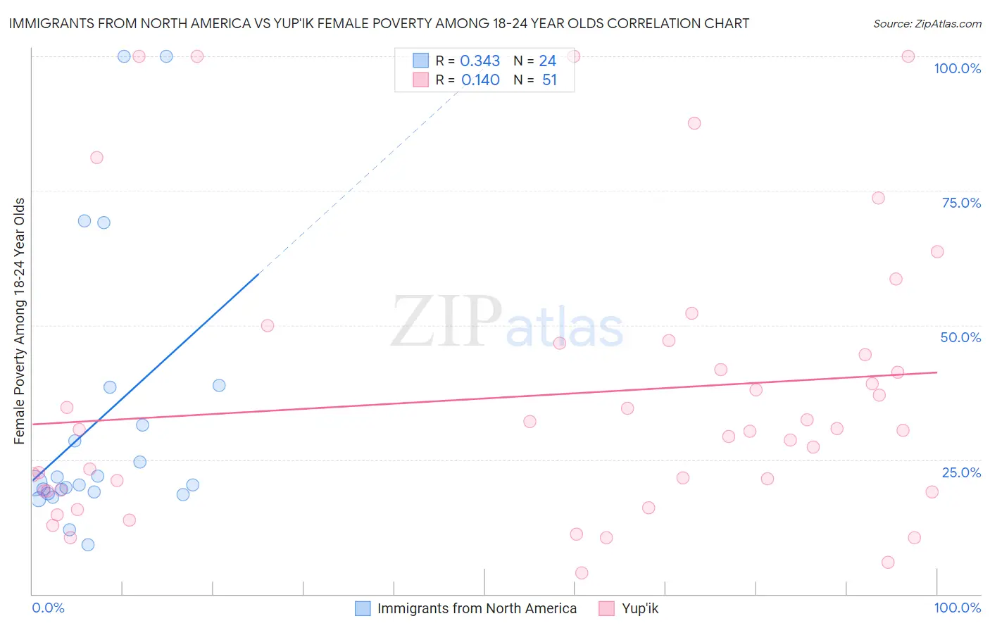 Immigrants from North America vs Yup'ik Female Poverty Among 18-24 Year Olds