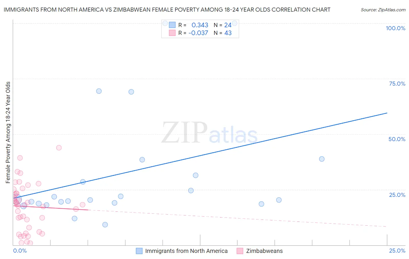 Immigrants from North America vs Zimbabwean Female Poverty Among 18-24 Year Olds