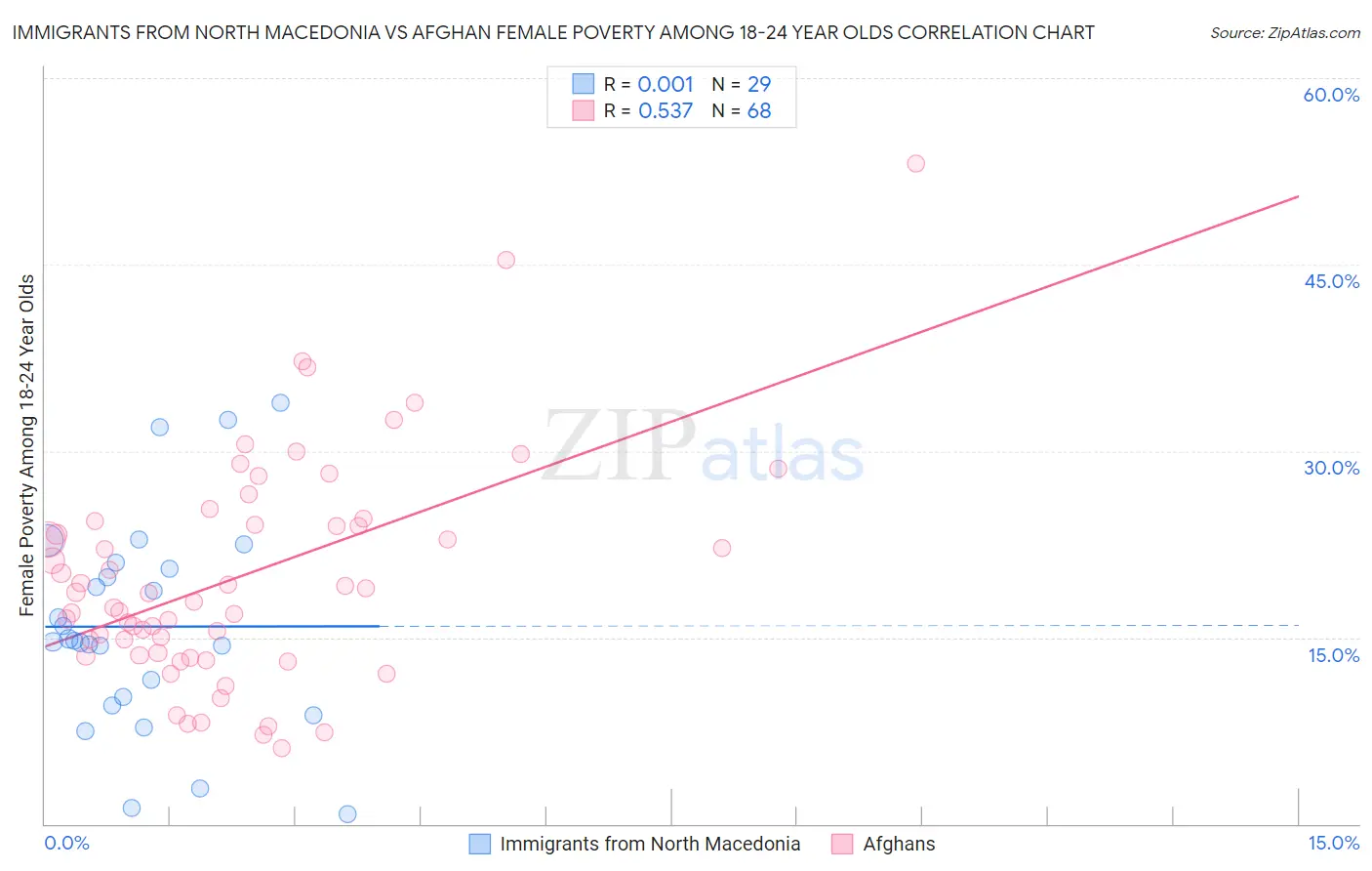 Immigrants from North Macedonia vs Afghan Female Poverty Among 18-24 Year Olds