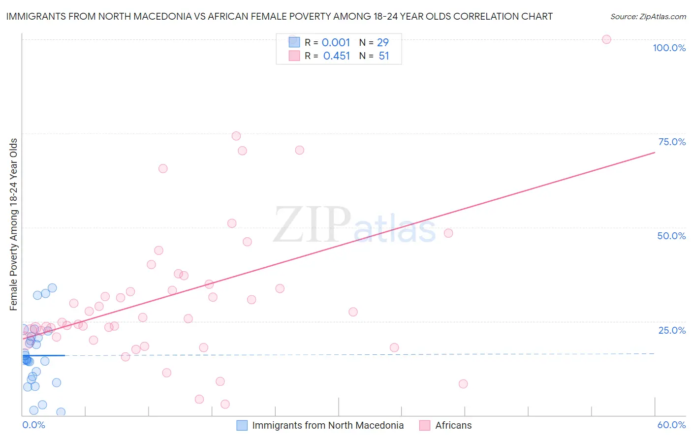 Immigrants from North Macedonia vs African Female Poverty Among 18-24 Year Olds