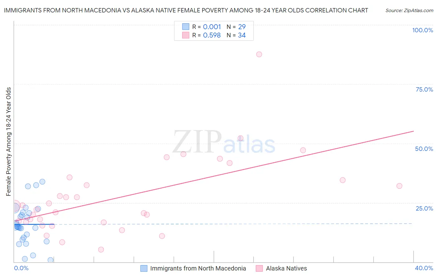 Immigrants from North Macedonia vs Alaska Native Female Poverty Among 18-24 Year Olds