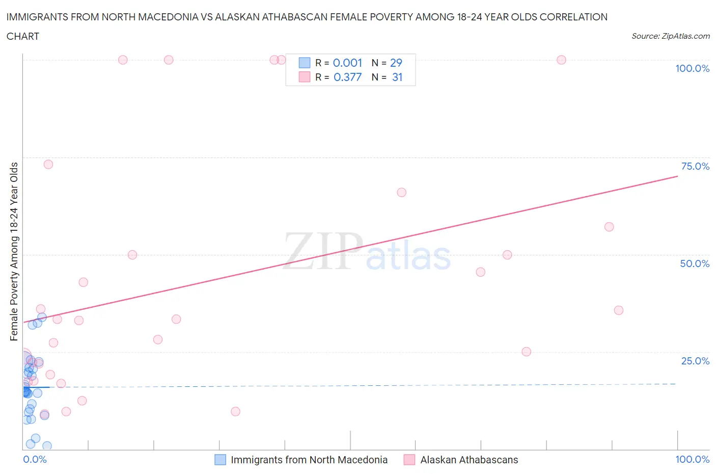 Immigrants from North Macedonia vs Alaskan Athabascan Female Poverty Among 18-24 Year Olds