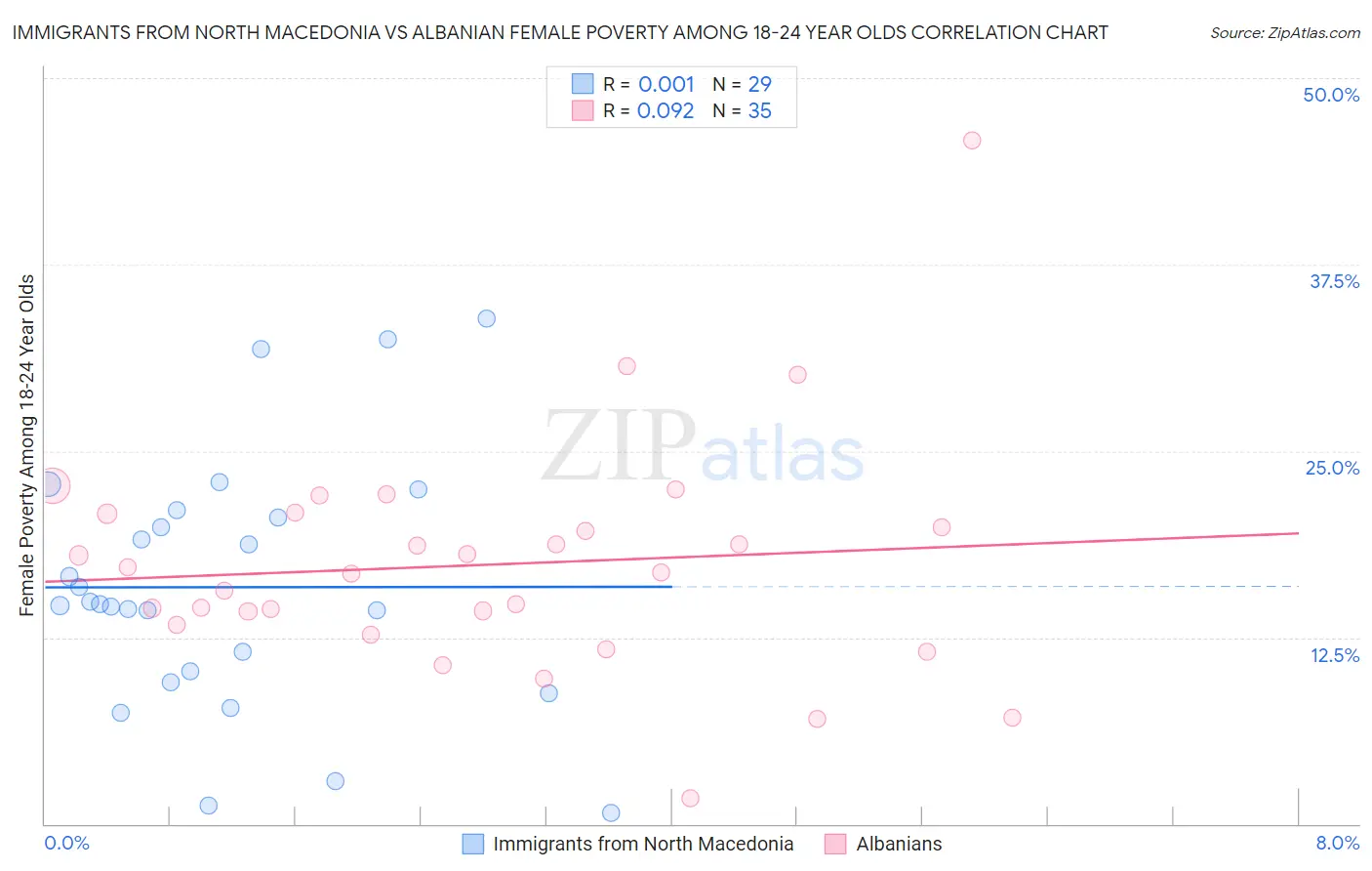 Immigrants from North Macedonia vs Albanian Female Poverty Among 18-24 Year Olds